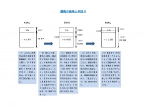 債権の価格と利回り